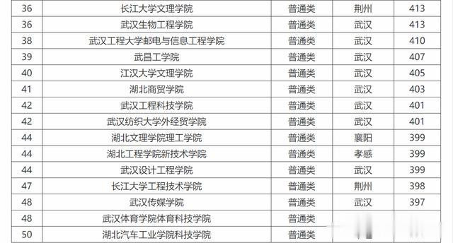 湖北二本学校最新排名榜单揭晓